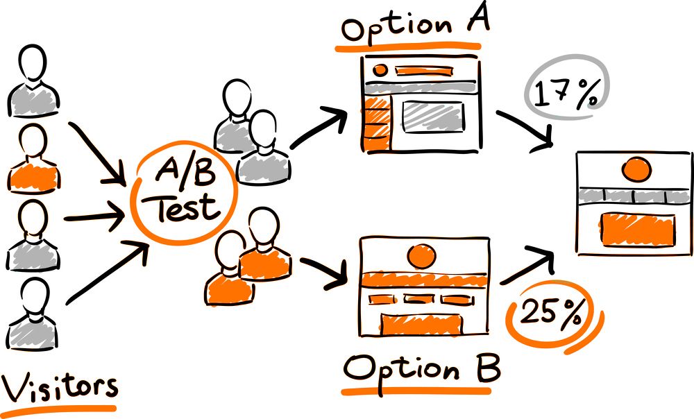 A/B testing on social media campaigns